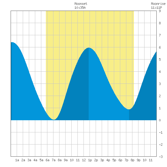 Arlington tide chart for Wednesday, July 28, 2021