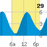 Arlington tide chart for Thursday, July 29, 2021