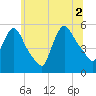 Arlington tide chart for Friday, July 2, 2021
