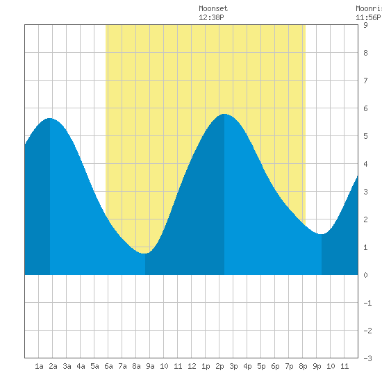 Arlington tide chart for Friday, July 30, 2021