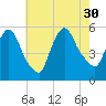 Arlington tide chart for Friday, July 30, 2021