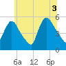 Arlington tide chart for Saturday, July 3, 2021