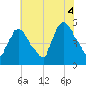Arlington tide chart for Sunday, July 4, 2021