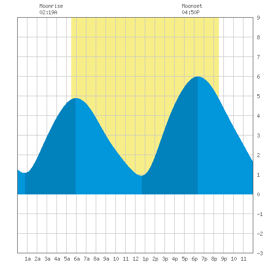 Arlington tide chart for Monday, July 5, 2021