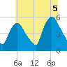 Arlington tide chart for Monday, July 5, 2021