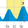 Arlington tide chart for Wednesday, July 7, 2021