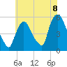 Arlington tide chart for Thursday, July 8, 2021