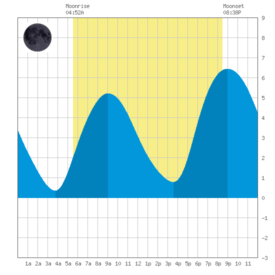 Arlington tide chart for Friday, July 9, 2021