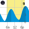 Arlington tide chart for Friday, July 9, 2021