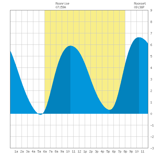 Arlington tide chart for Tuesday, August 10, 2021