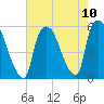 Arlington tide chart for Tuesday, August 10, 2021
