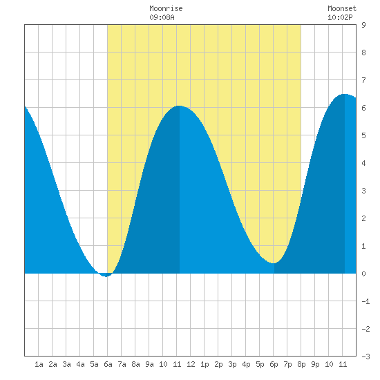 Arlington tide chart for Wednesday, August 11, 2021