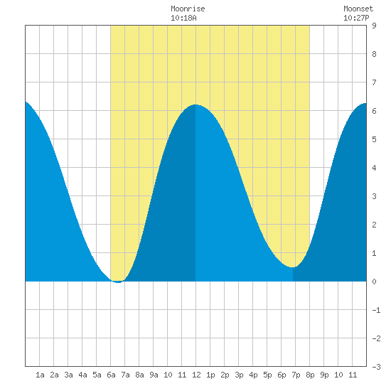 Arlington tide chart for Thursday, August 12, 2021