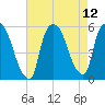 Arlington tide chart for Thursday, August 12, 2021