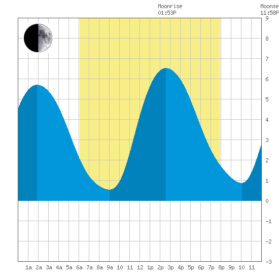Arlington tide chart for Sunday, August 15, 2021