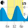 Arlington tide chart for Sunday, August 15, 2021