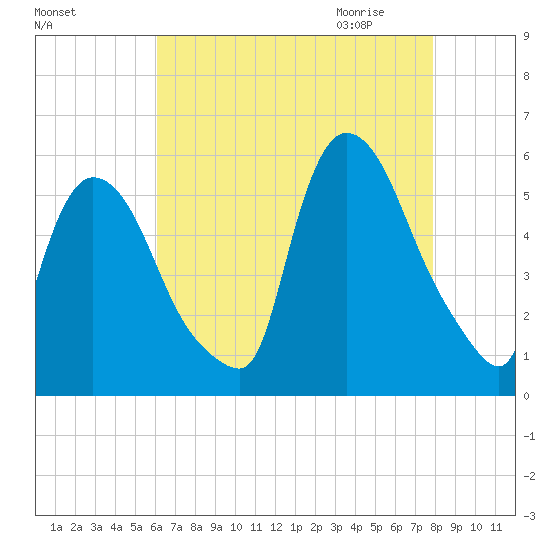 Arlington tide chart for Monday, August 16, 2021