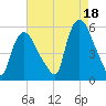Arlington tide chart for Wednesday, August 18, 2021