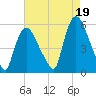 Arlington tide chart for Thursday, August 19, 2021