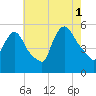 Arlington tide chart for Sunday, August 1, 2021
