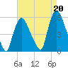 Arlington tide chart for Friday, August 20, 2021