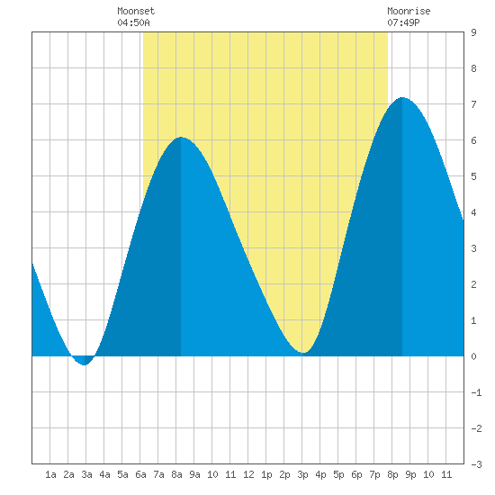 Arlington tide chart for Saturday, August 21, 2021
