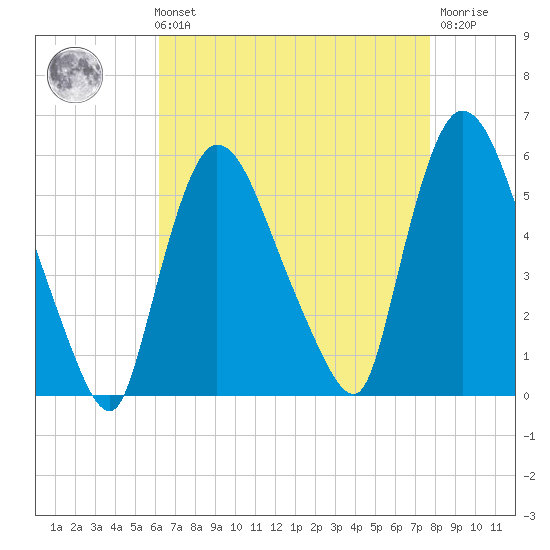 Arlington tide chart for Sunday, August 22, 2021