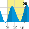Arlington tide chart for Monday, August 23, 2021