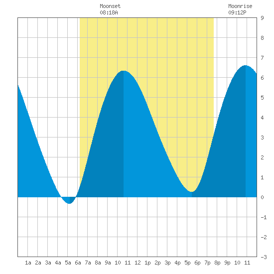 Arlington tide chart for Tuesday, August 24, 2021
