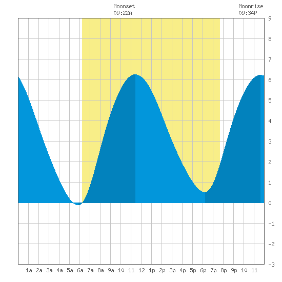 Arlington tide chart for Wednesday, August 25, 2021