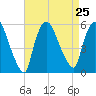 Arlington tide chart for Wednesday, August 25, 2021