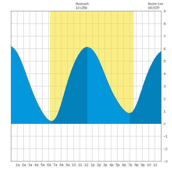 Arlington tide chart for Thursday, August 26, 2021
