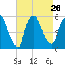 Arlington tide chart for Thursday, August 26, 2021
