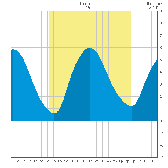 Arlington tide chart for Friday, August 27, 2021