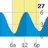 Arlington tide chart for Friday, August 27, 2021