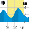 Arlington tide chart for Monday, August 30, 2021
