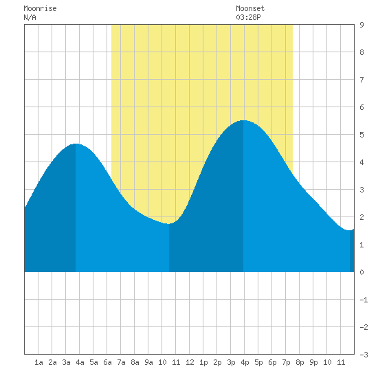 Arlington tide chart for Tuesday, August 31, 2021