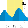 Arlington tide chart for Tuesday, August 31, 2021