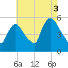 Arlington tide chart for Tuesday, August 3, 2021