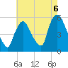 Arlington tide chart for Friday, August 6, 2021