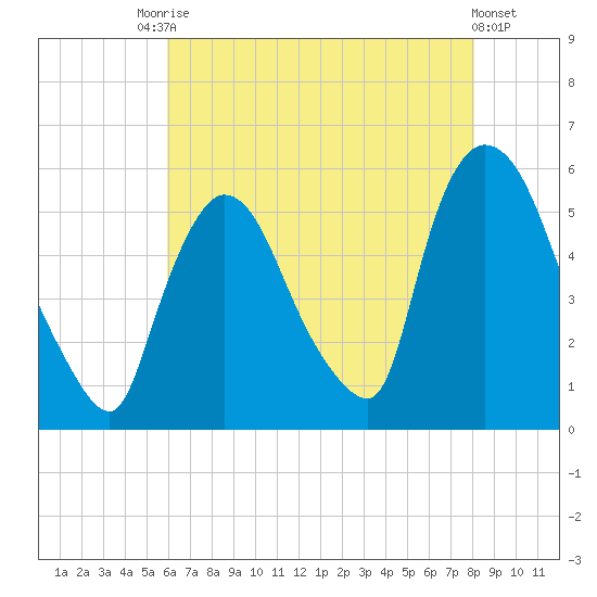Arlington tide chart for Saturday, August 7, 2021
