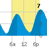 Arlington tide chart for Saturday, August 7, 2021