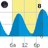 Arlington tide chart for Sunday, August 8, 2021