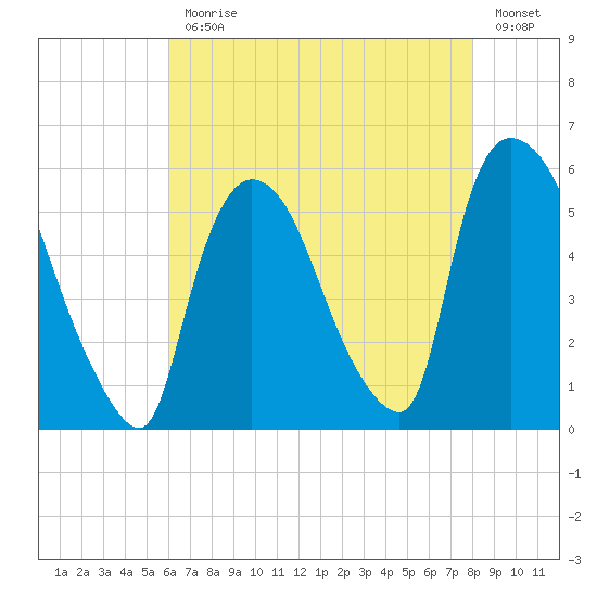 Arlington tide chart for Monday, August 9, 2021