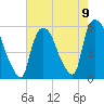 Arlington tide chart for Monday, August 9, 2021