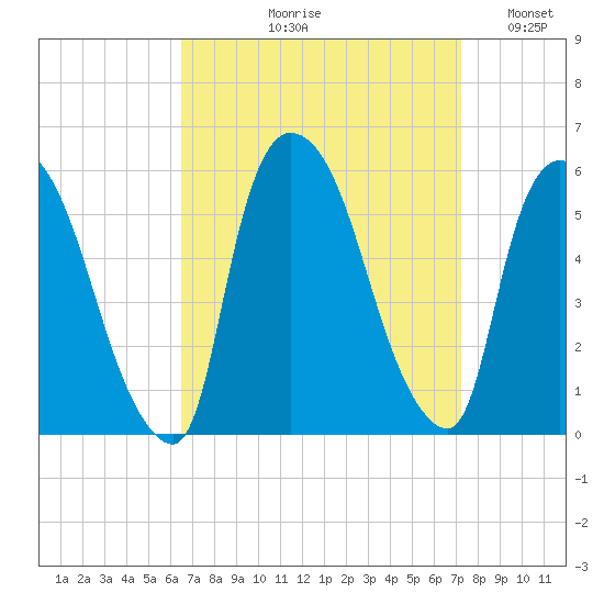 Arlington tide chart for Friday, September 10, 2021