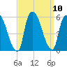 Arlington tide chart for Friday, September 10, 2021