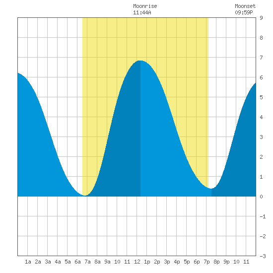 Arlington tide chart for Saturday, September 11, 2021