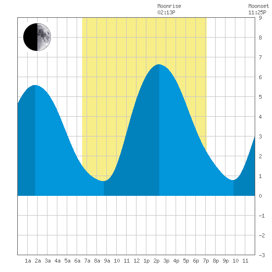 Arlington tide chart for Monday, September 13, 2021