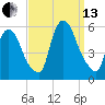 Arlington tide chart for Monday, September 13, 2021